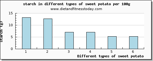 sweet potato starch per 100g
